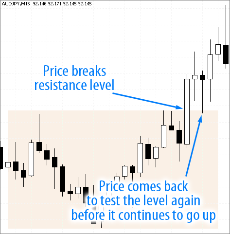 AudJpy currency breakout retest and continue