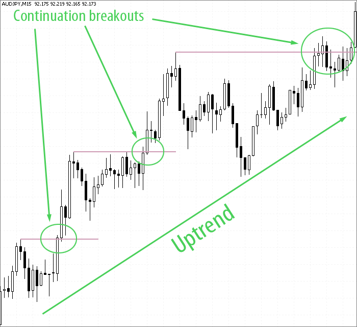AudJpy currency continuation breakouts
