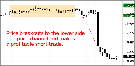 Forex price breakout example
