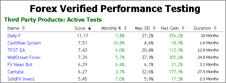 Forex verified performance testing