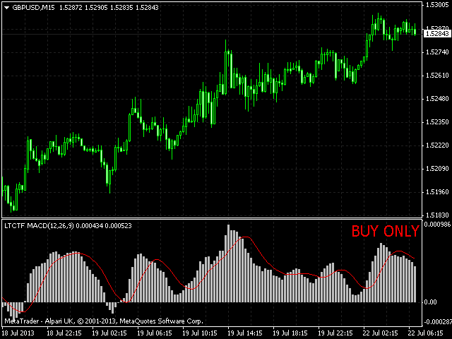 MACD Local Trade Copier trade filter on gbpusd m15