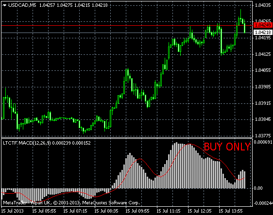 Local Trade Copier trade filter MACD on usdcad m5