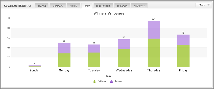 Robot performance by days of week