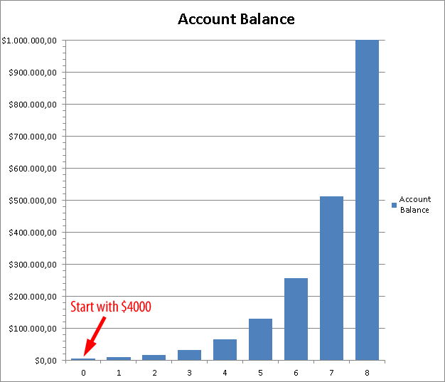 Double Forex Account 8 times bar chart