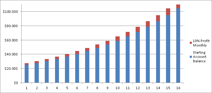 Forex 10% monthly profit from 25000 usd