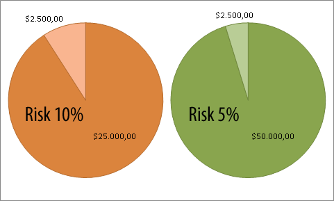 Forex risk less in percentage