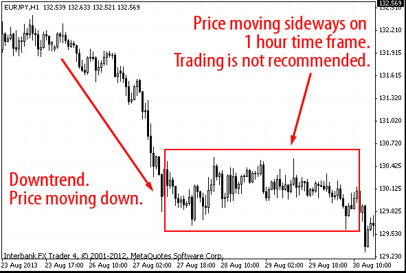 Down trend and sideways trend illustrated eurjpy