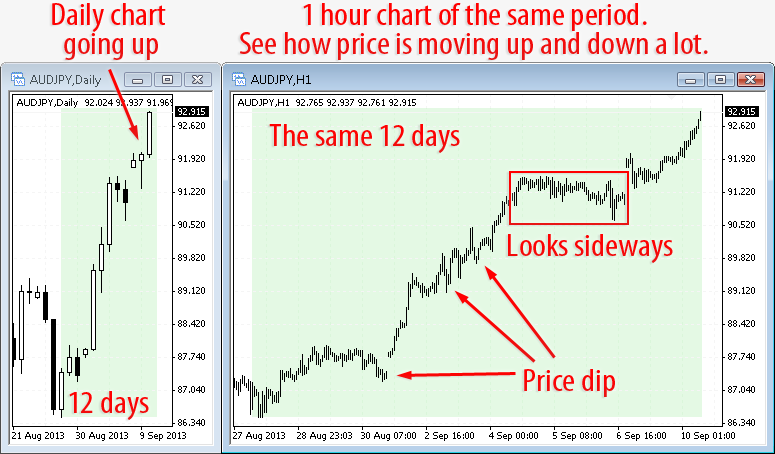 Metatrader AudJpy daily and h1 charts compared