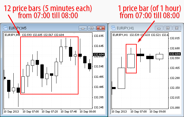 Metatrader EurJpy m5 and h1 charts compared