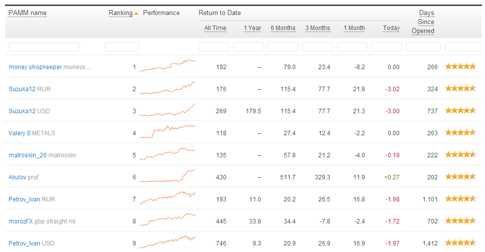 best forex pamm managers