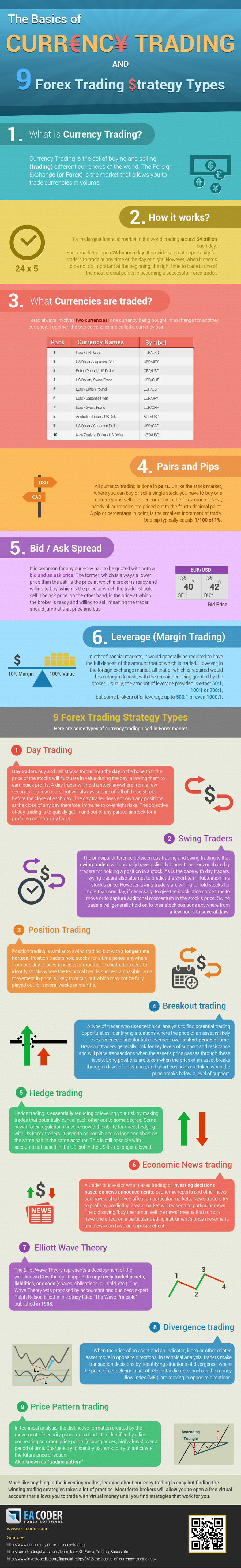 Infographic currency trading basics an 9 forex strategy types