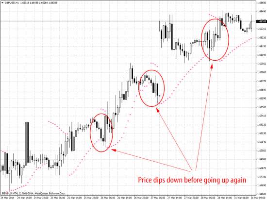 Metatrader gbpusd h1 chart price dips down before going up again