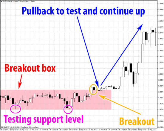 EurUsd breakout box price breaks resistance pulls back to test and continues up on mt4 m15