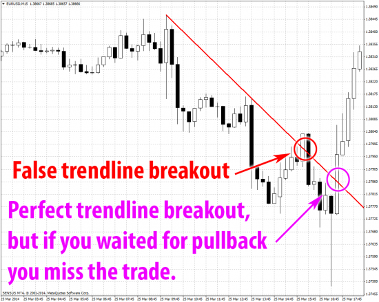 EurUsd false trendline breakout price then breakout up again mt4 m15