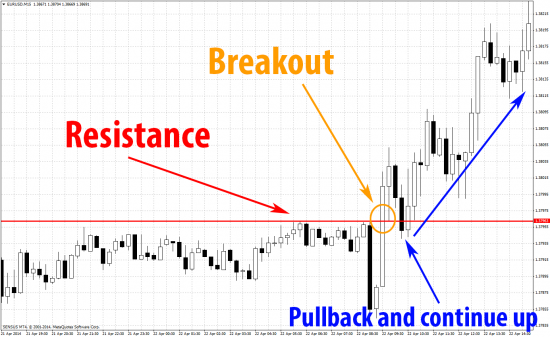 EurUsd price breakout resistance pulls back to test and continues up on mt4 m15