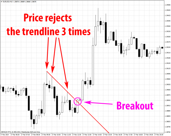 EurUsd trendline breakout price moves up mt4 m15