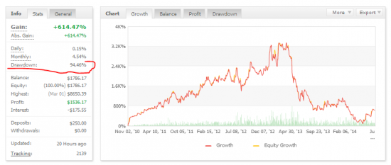 Could you ever trust a system with such a high drawdown