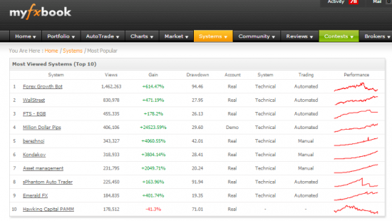 Most popular systems on myfxbook-com