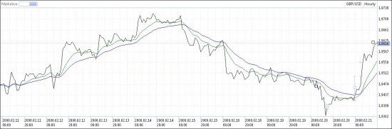 A winning streak can convince you (for a very brief period of time) that forex trading is easy.