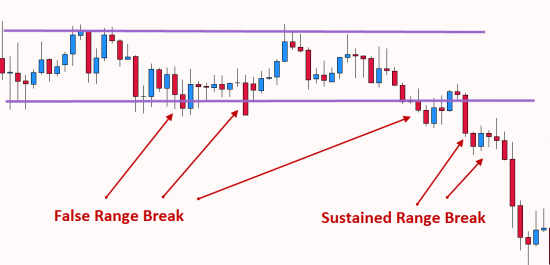 Breakout Trading from a range