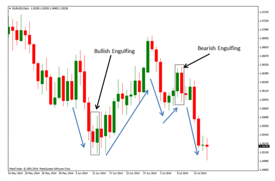 Chart image of a bullish and bearish engulfing patter