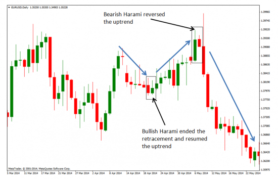 Chart image of a bullish and bearish harami chart pattern