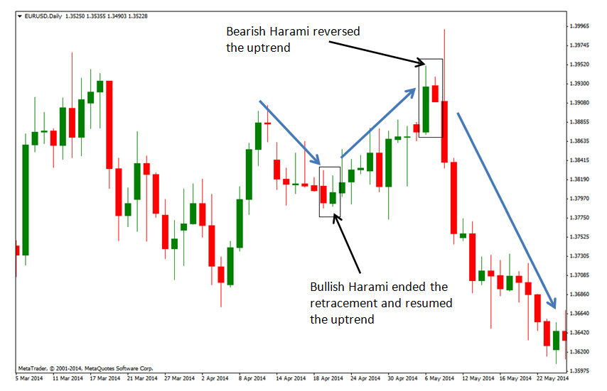 bearish harami pattern forex