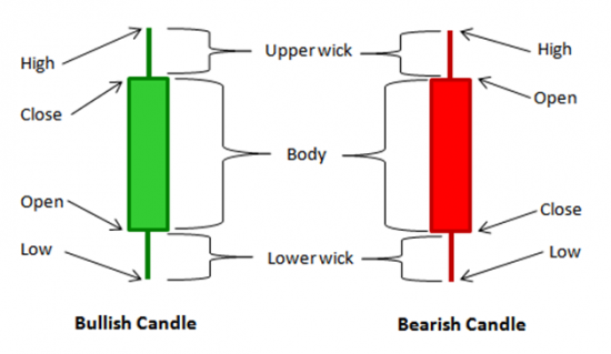 Diagram of a bullish and a bearish forex candlestick bar