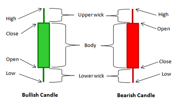 Forex Candlestick Chart