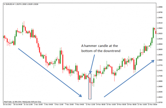 Illustration of a hammer candle at the bottom of the downtrend