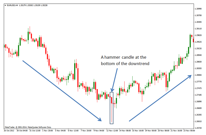 Illustration of a hammer candle at the bottom of the downtrend