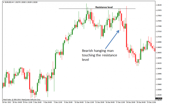 Bearish hanging man touching the resistance level