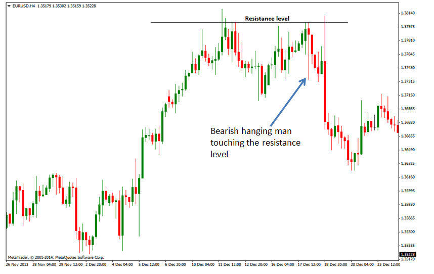 Hanging Man Candlestick Pattern