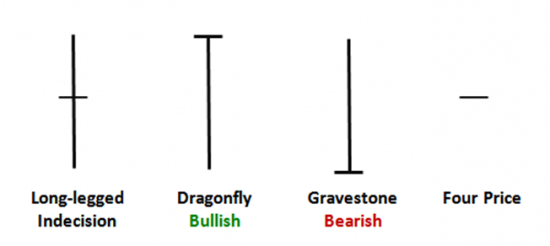 Illustration of doji candlestick bars