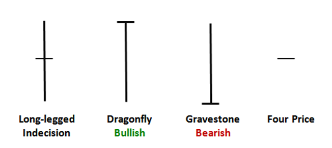 how to read doji candles