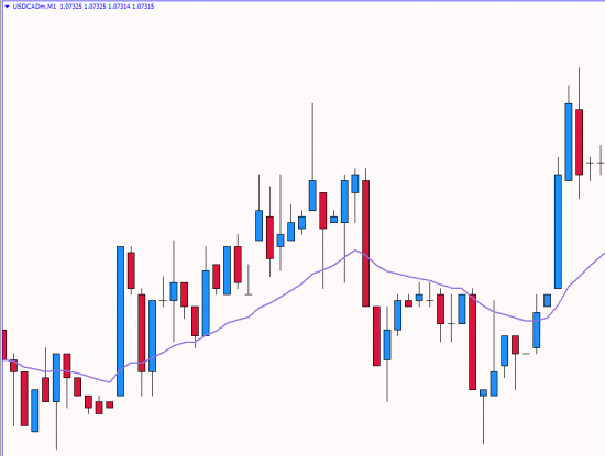 M1 Timeframes are often sporadic