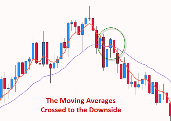 Moving Average Cross to the downside