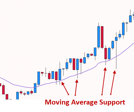 Moving Average Support