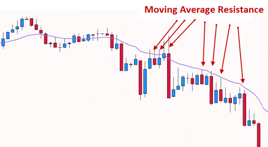 Moving Average  resistance