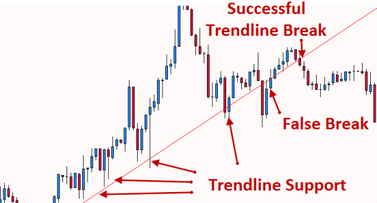 Trendline Trading is commonly used in Forex for entries
