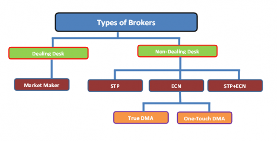 Types of Forex Brokers