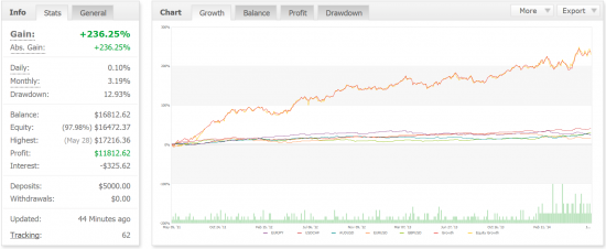 This is what the same trading record would look like without GBPJPY, USDCAD and USDJPY pairs.