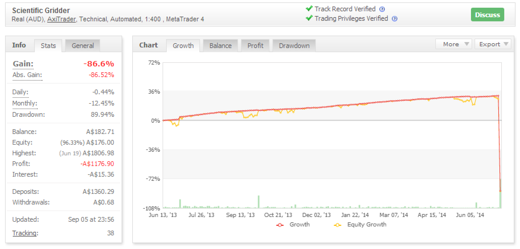 Trading strategies results