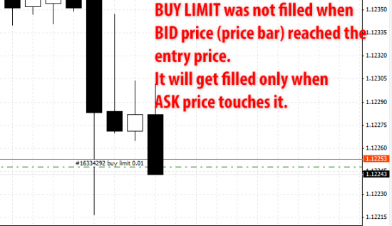 BUY LIMIT was not filled when BID price (price bar) reached the entry price. It will get filled only when ASK price touches it.