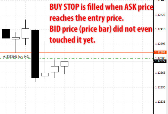 BUY STOP is filled when ASK price reaches the entry price. BID price (price bar) did not even touched it yet.