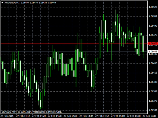 MT4 chart with Ask price line visible