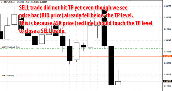 SELL trade did not hit TP yet even though we see price bar already fell below the TP level. This is because ASK price (red line) should touch the TP level to close a SELL trade.