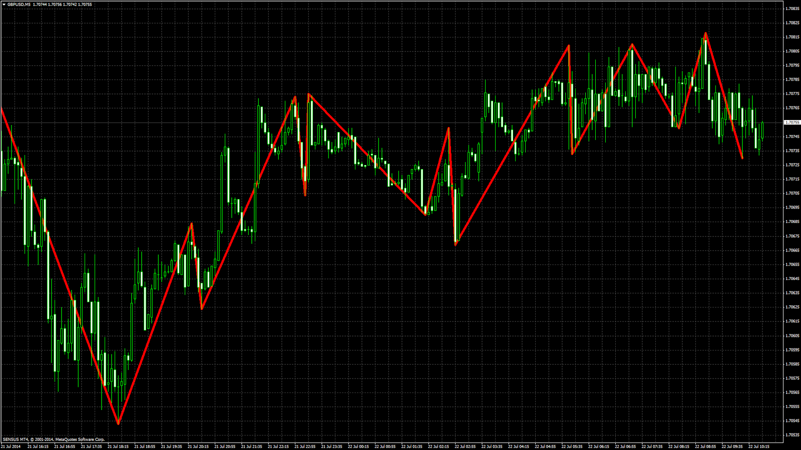 Forex indicators that do not repaint