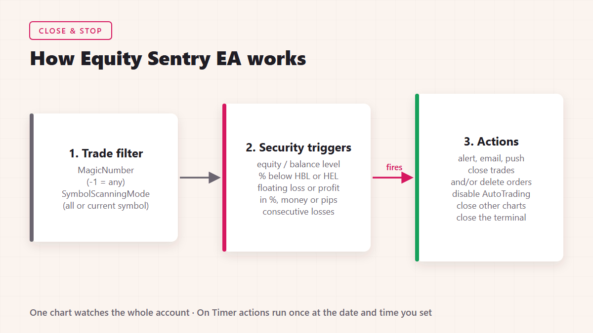 How Equity Sentry EA works: trade filter, security triggers, actions