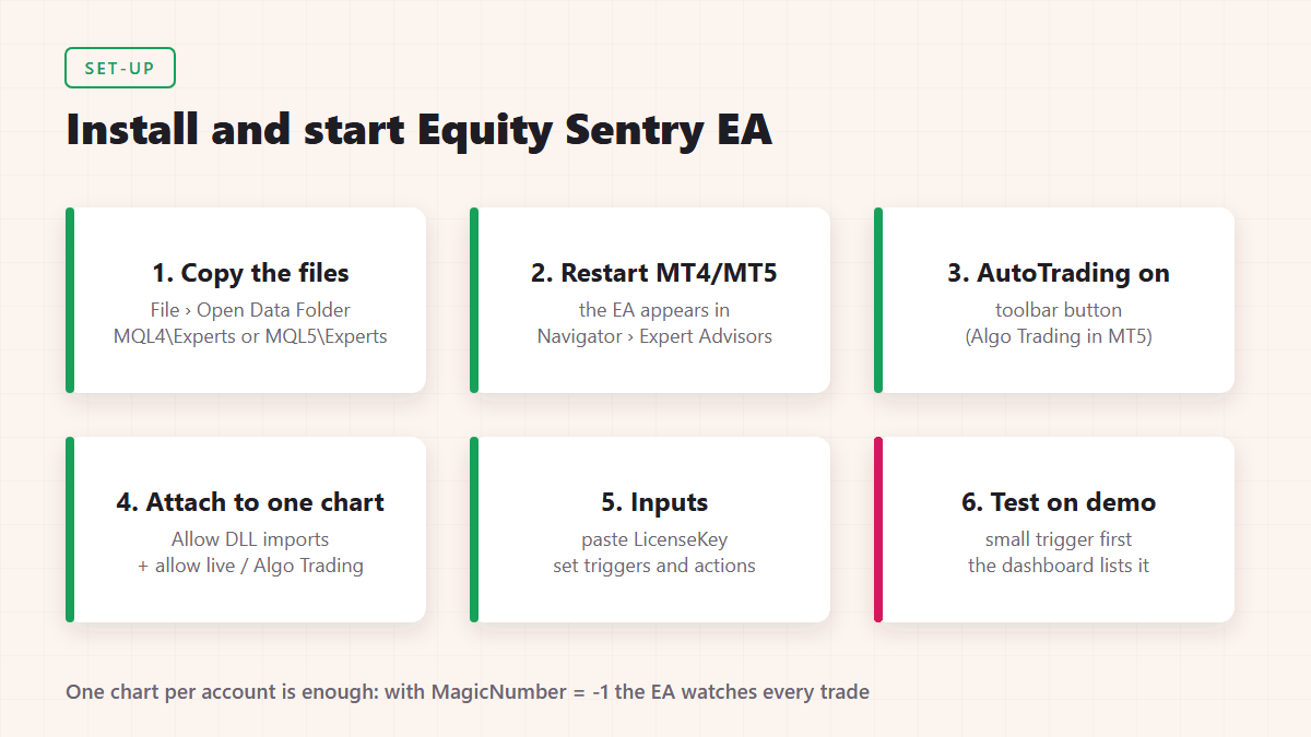 Install and start Equity Sentry EA on MT4 or MT5